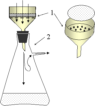 Вакуумная фильтрация воронкой Бюхнера. Воронка Бюхнера для фильтрования. Колба Бунзена и воронка Бюхнера для фильтрования. Воронка Бюхнера и колба Бунзена фильтрация.