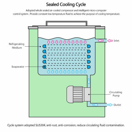 Охлаждающий термостат (чиллер) DLS- 5/40, 5 л, -40 до 25ºC