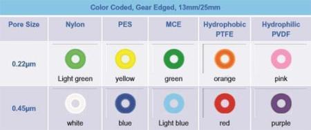 Шприцевой фильтр 0.22/25 PVDF 100 шт/упак