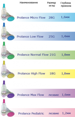 Ланцет Max flow﻿, лезвие 1,5 мм, глубина прокола 1,6 мм, упаковка 200 шт