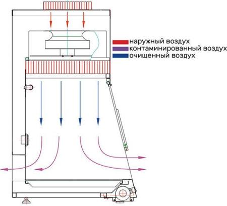 Ламинарный бокс СЛШ-ЗП-1,2 Ламинарный бокс СЛШ-ЗП-1,2